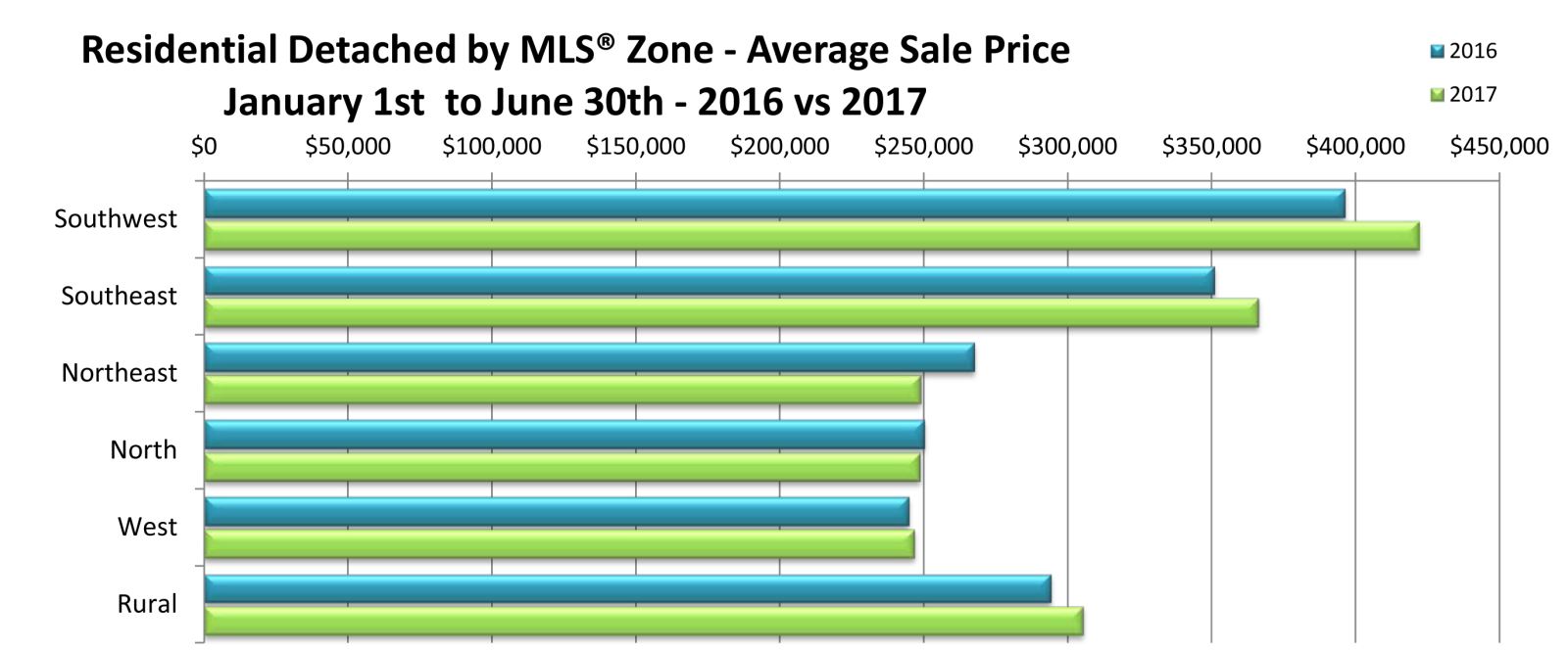 Residential-detached by MLS® Zone - Average Sale Price YTD June 2016 vs 2017